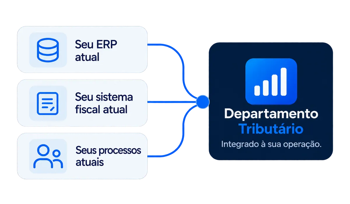 Seu ERP, seu sistema fiscal e seus processos atuais integrados ao Departamento Tributário