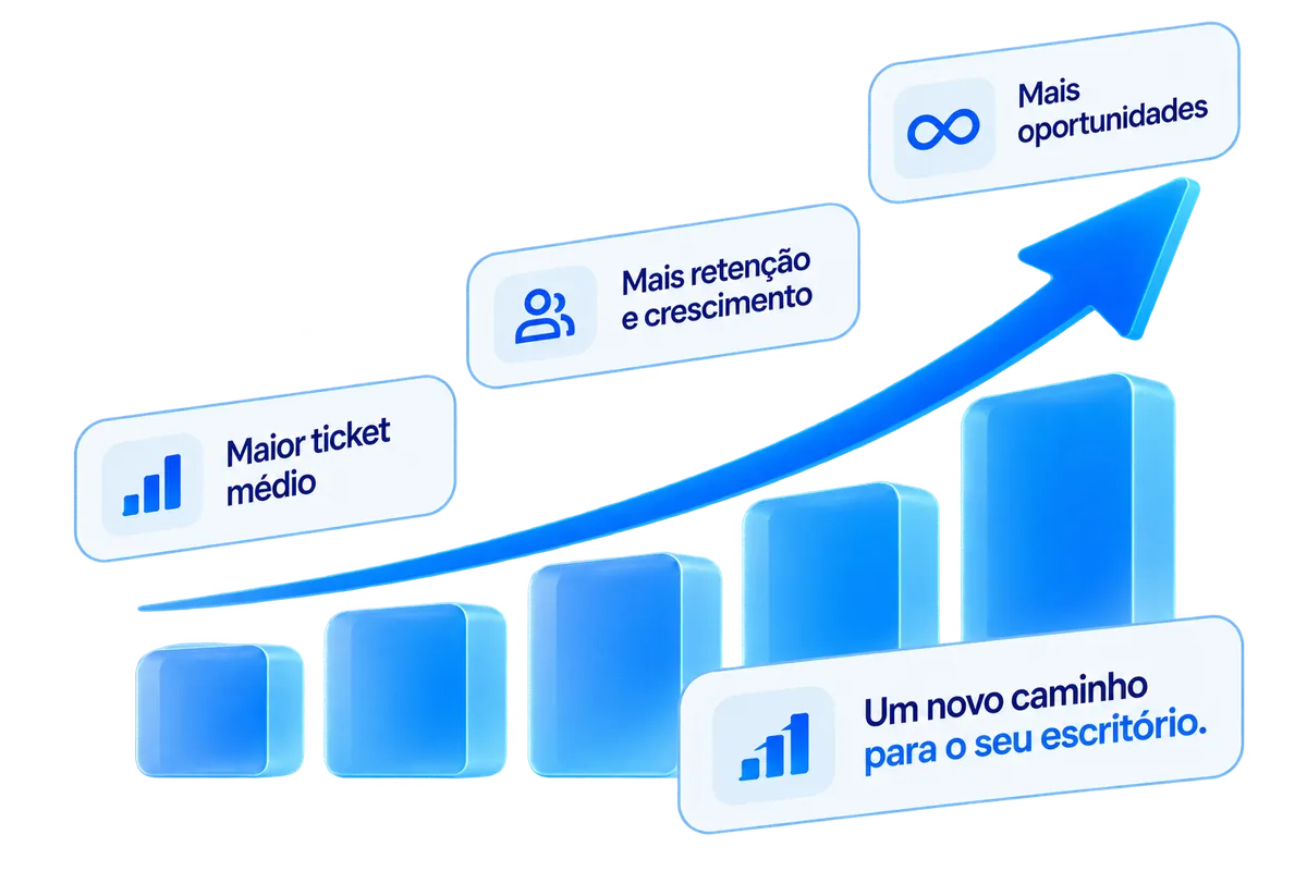 Gráfico de crescimento com mais oportunidades, maior ticket médio e mais retenção